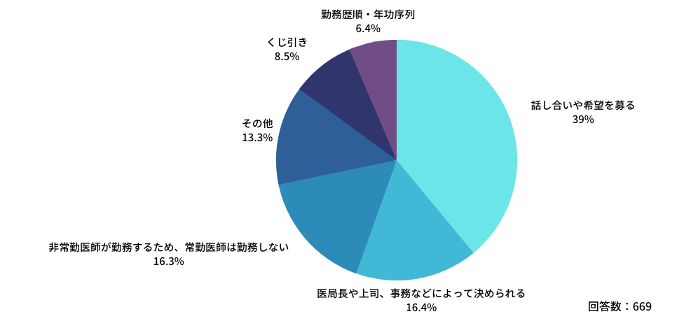 Q:年末年始の勤務担当は、どのように決めていますか?