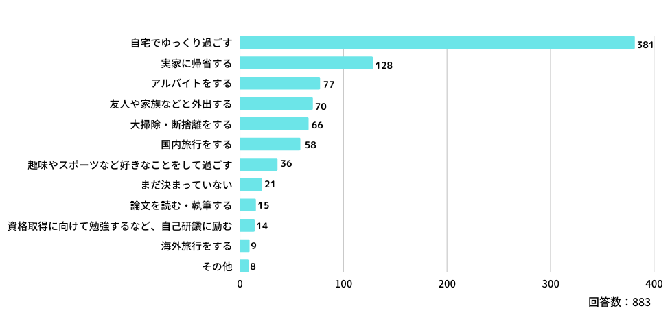 Q:冬休みは、何をして過ごす予定ですか?(複数回答可)