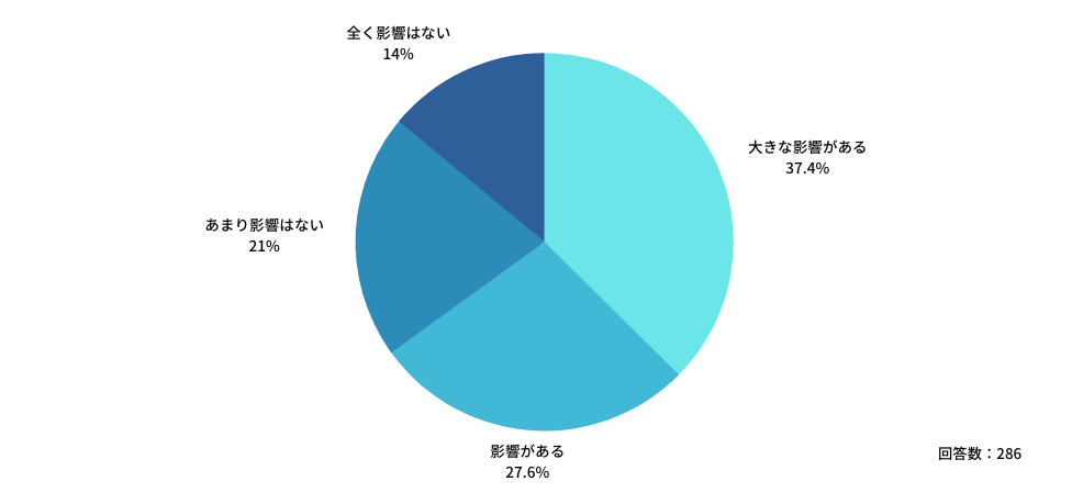Q：「宿日直許可」の取得有無は、自院の医師体制確保にとって どの程度影響があると思いますか？