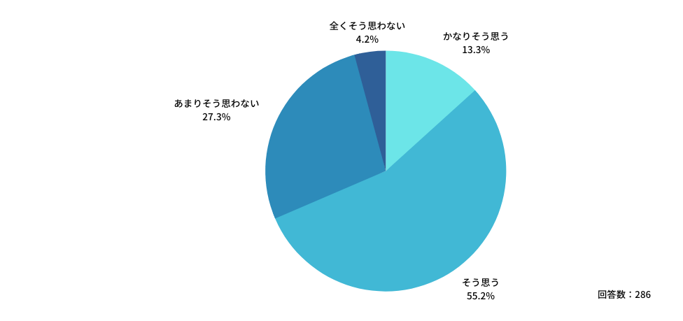 Q：自院では、医師の働き方改革に向けて「医師の労働時間を管理する」という意識が高まっていると思いますか？
