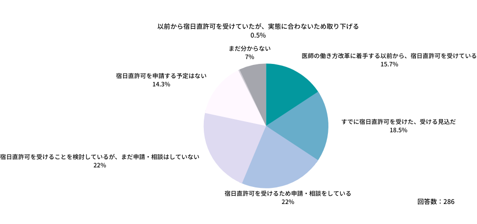 宿日直許可の取得状況