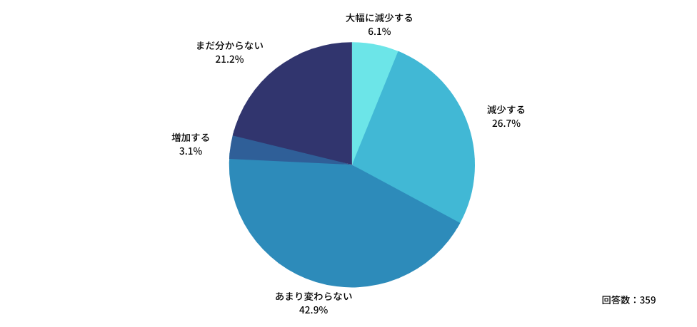 Q：2024年4月の「医師の働き方改革」施行後、年収（常勤、アルバイトでの収入等の合計）にはどのような変化が見込まれますか？