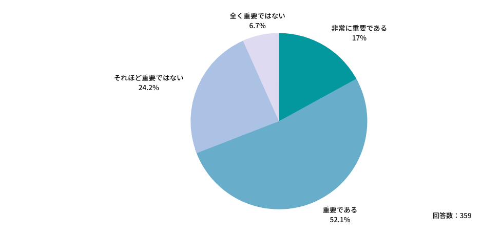 今後のアルバイト探しにおいて、求人票や検索条件等で医療機関の「宿日直許可の取得状況」が分かることは重要になると思うか