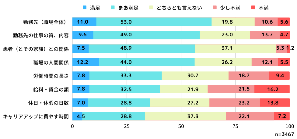 医療業務に携わるうえでの満足度