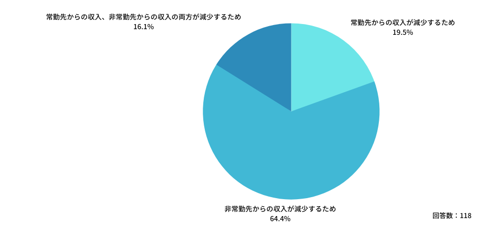 Q：収入が減少してしまう理由として、最も当てはまるものを教えて下さい。