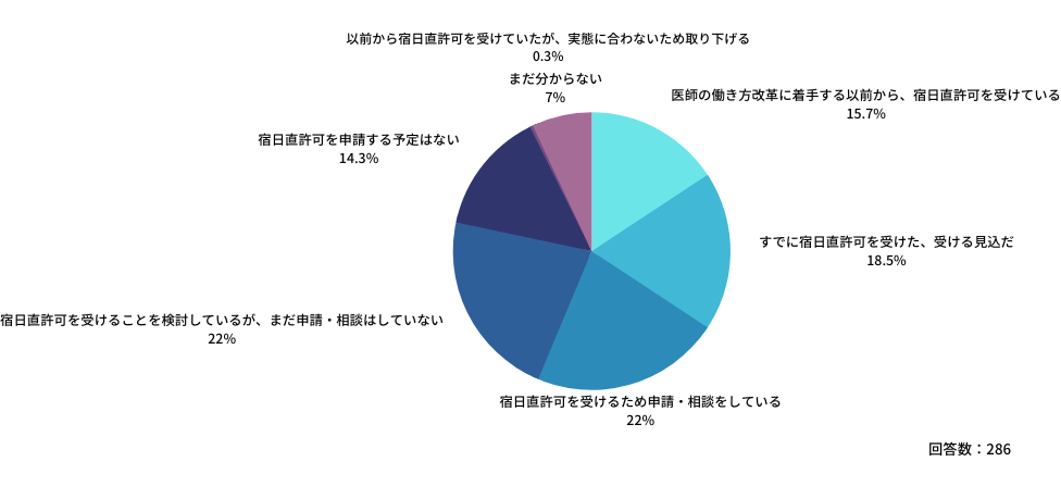 Q：「宿日直許可」の申請予定はありますか？