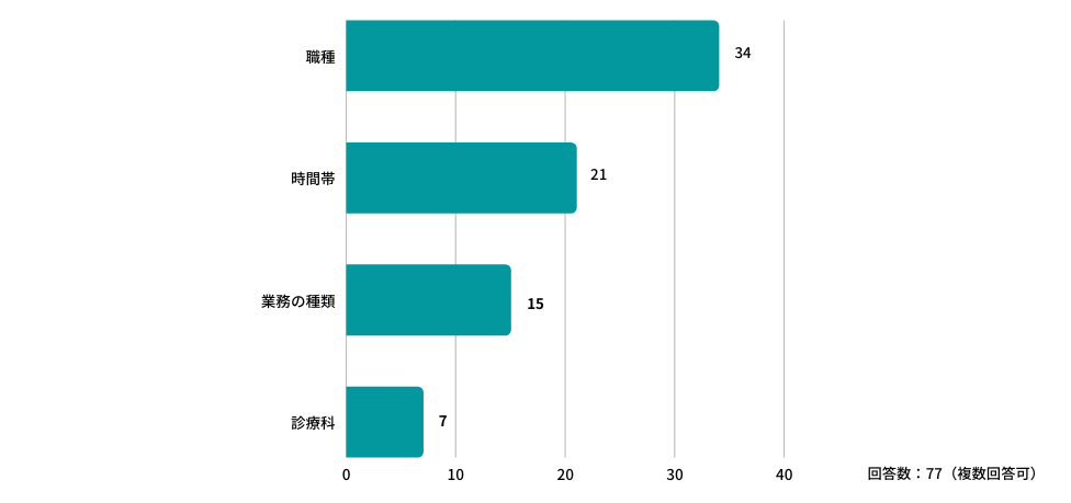 どのような条件に限定して宿日直許可を申請したか