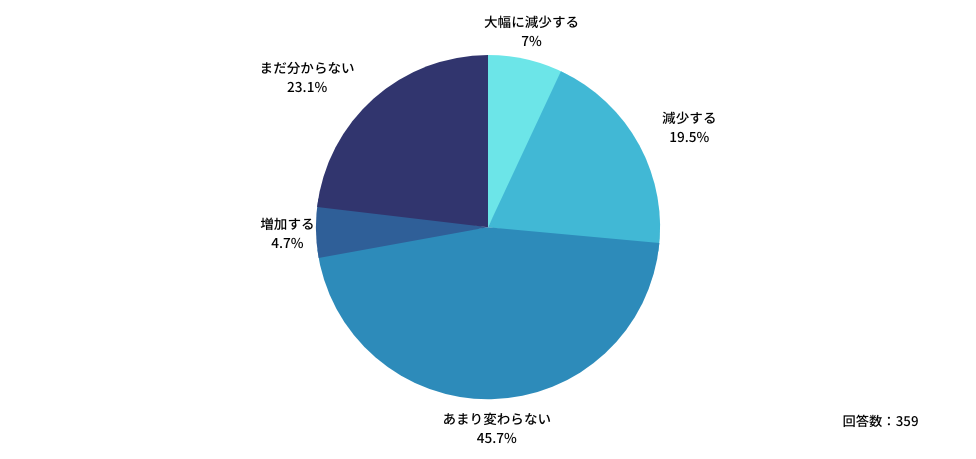 医師の4人に1人が「医師の働き方改革」でアルバイトする時間や回数が減ると予測

Ｑ：2024年4月の「医師の働き方改革」施行後、アルバイトの回数や時間にはどのような変化が見込まれますか？
