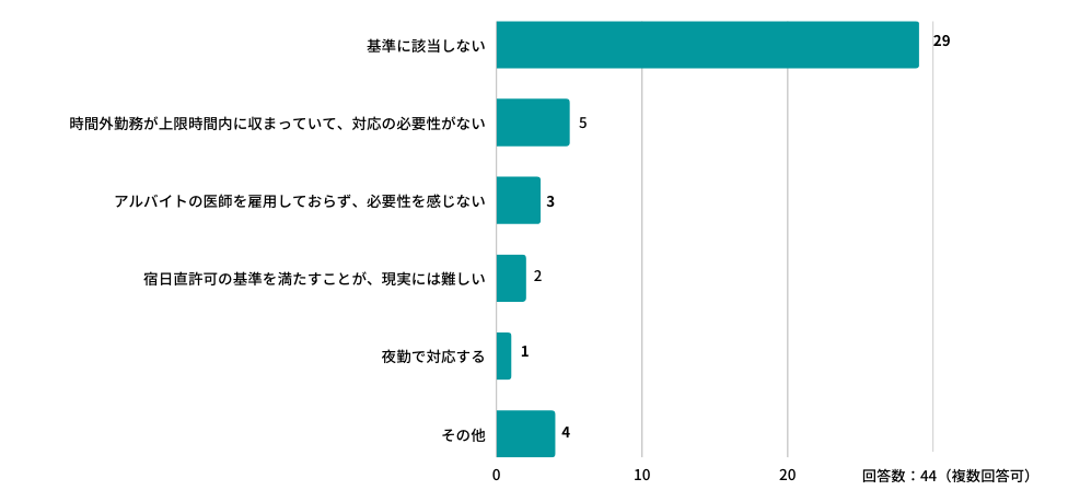 宿日直許可を取得する予定はない理由
