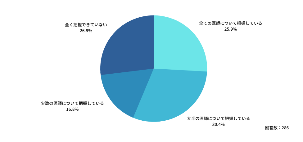 Q：勤務医の、副業などをはじめとする自院以外における労働時間の把握状況を教えて下さい。
