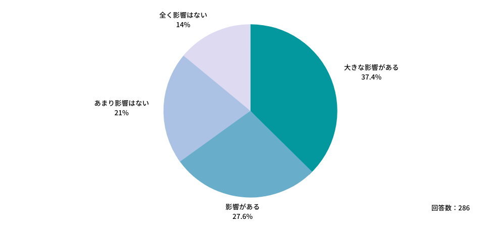 宿日直許可の取得状況が自院の医師体制確保に影響があると思うか