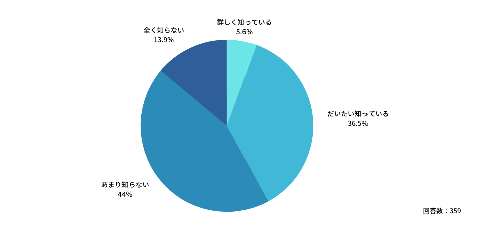 Q：宿日直許可の基準について、内容を知っていますか？

