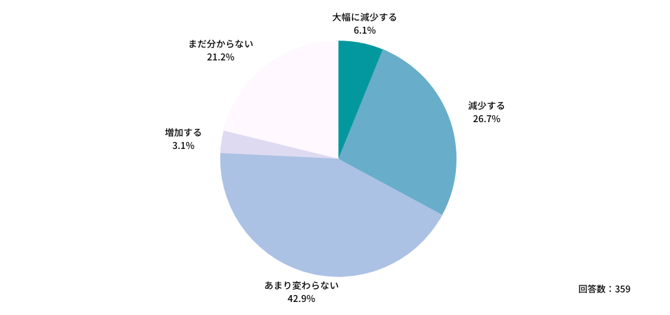 「医師の働き方改革」以降の年収変化