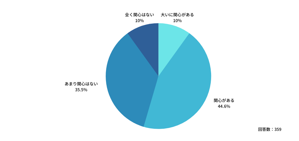また、医療機関の宿日直許可の取得状況について関心があると回答した医師も54.6％と全体の半数を超えています（「大いに関心がある」と「関心がある」の回答を集計）。

Q:医療機関が「宿日直許可を取得しているかどうか」について、関心がありますか？
