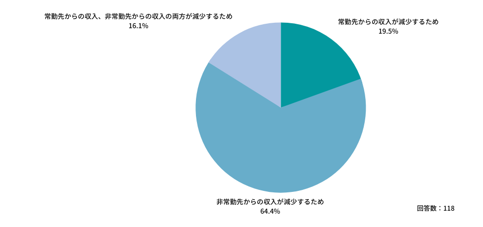医師の働き方改革以降は年収が減る理由