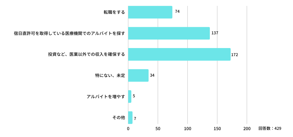 最後に、2024年4月からの「医師の働き方改革」以降の年収変化に向けた医師の対処法について聞きました。

Q: 2024年4月の「医師の働き方改革」施行後も年収を維持するために、検討していることはありますか？（複数回答可）
