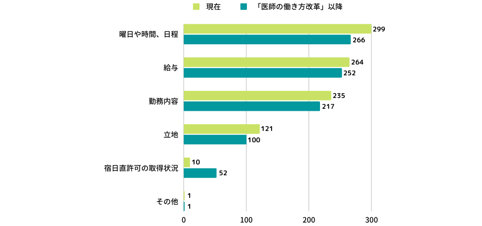 アルバイト探しの際に決め手となっている条件