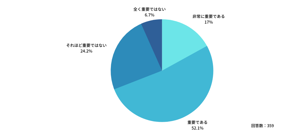Q：今後のアルバイト探しにおいて、求人票や検索条件等で医療機関の「宿日直許可の取得状況」が分かることは重要になると思いますか？
