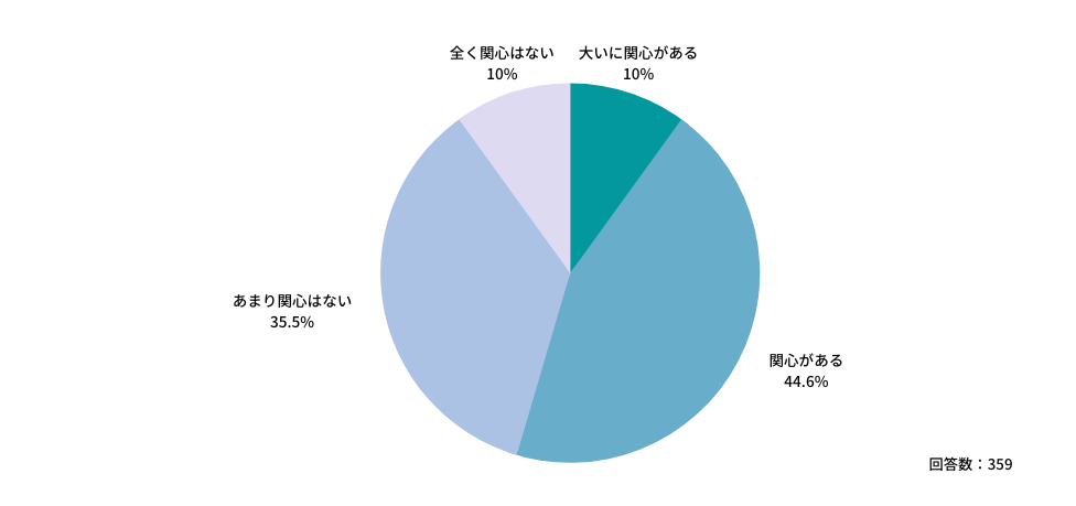 医療機関が宿日直許可を取得状況について関心があるか