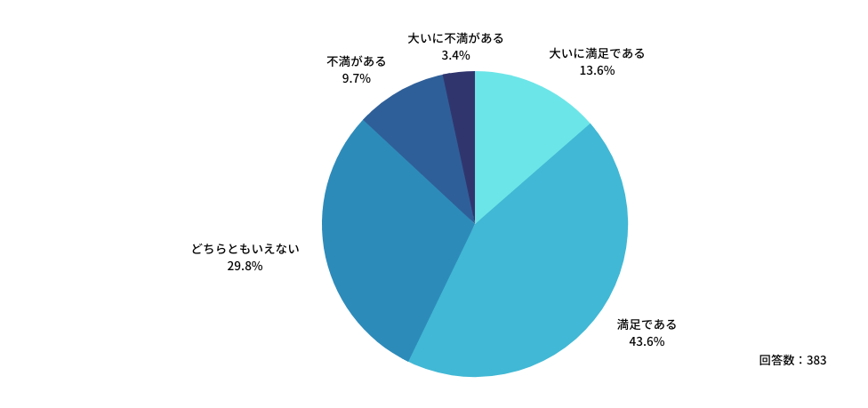 昨年の「仕事上の満足度」として、最も近いものはどれですか？