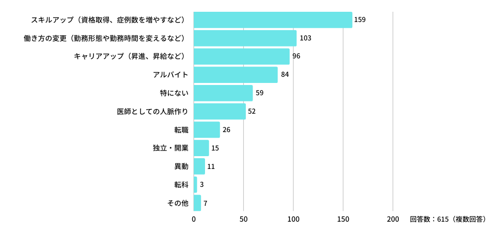 今年、仕事上で「取り組んでみたいこと」「注力したいこと」があれば教えて下さい。
