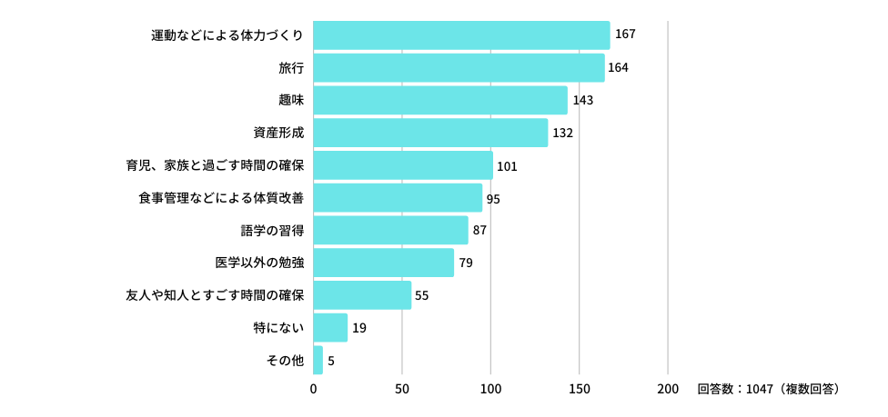 今年、プライベートで「取り組んでみたいこと」「注力したいこと」があれば教えて下さい。
