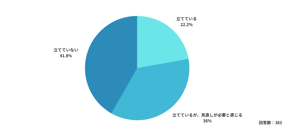 医師として働く上で、長期的な目標やキャリアプランを立てていますか？
