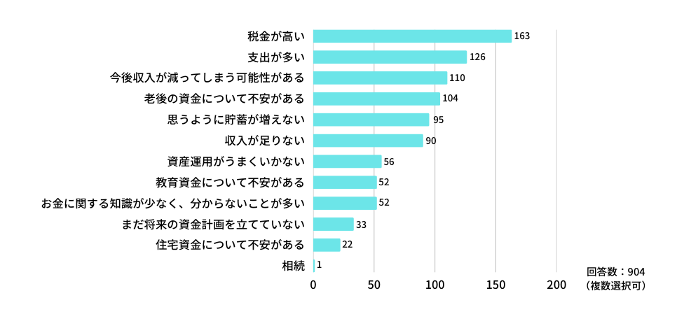 Q: （お金に関する）どのようなことに不安や悩みがありますか？