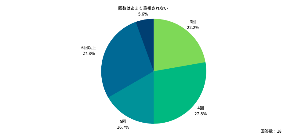 Q:職歴について、医療機関から「転職が多い」という印象を持たれてしまう転職回数はどのくらいからだと思いますか?(医局人事による転職を除く)