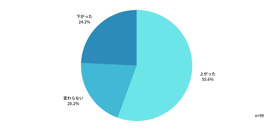 今回の転職で年収が上がったか