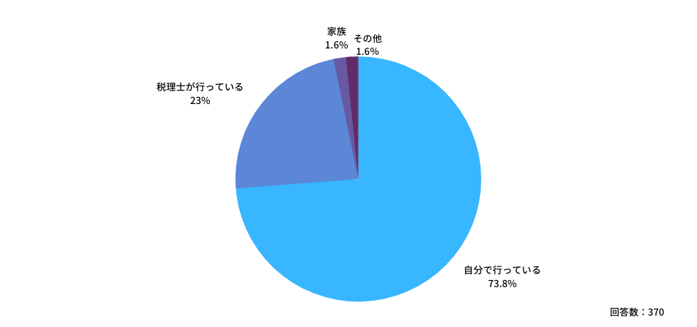 Q：確定申告の手続きは、どなたが行っていますか？