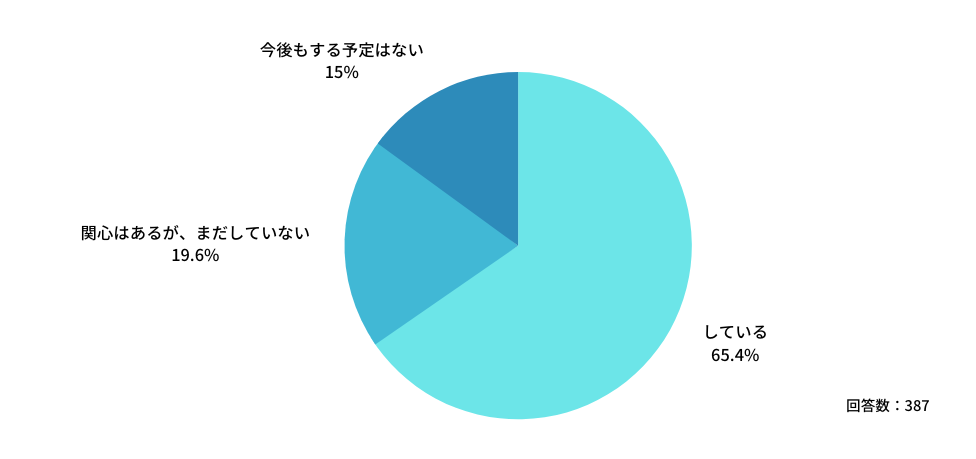 現在投資を行っているか