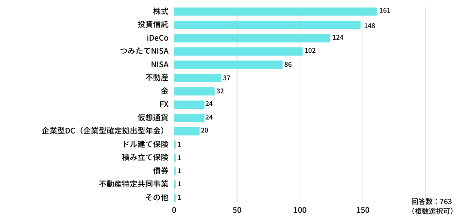 具体的な投資先
