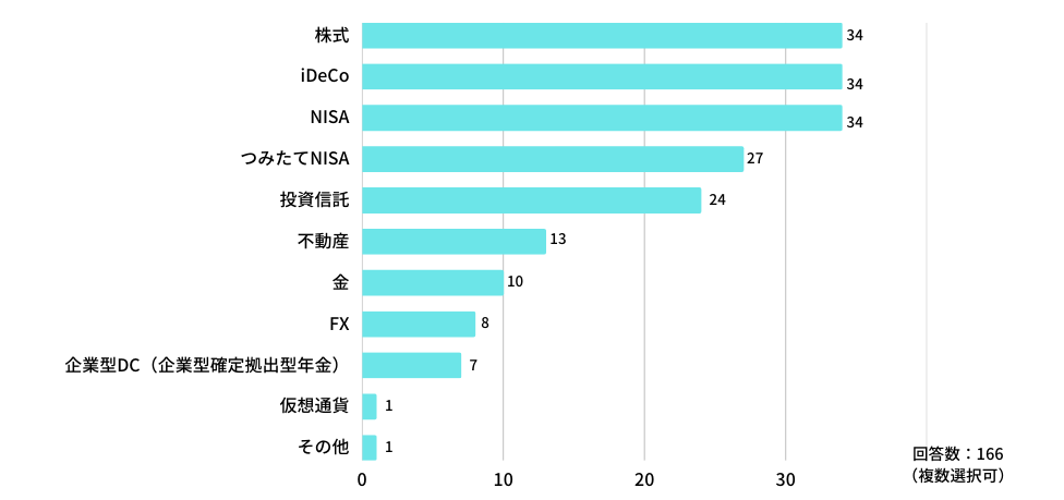 「投資に関心あり」と回答した医師が注目する投資先