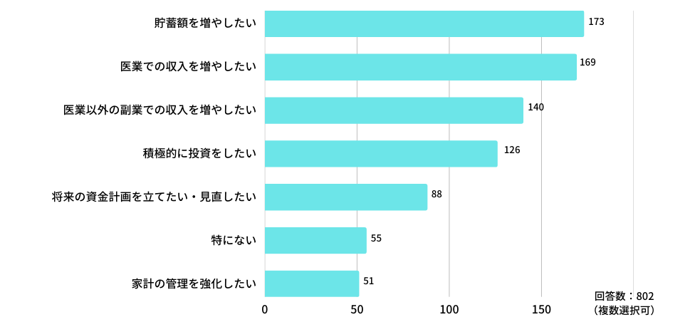 今後の資産形成のために行っていきたいこと