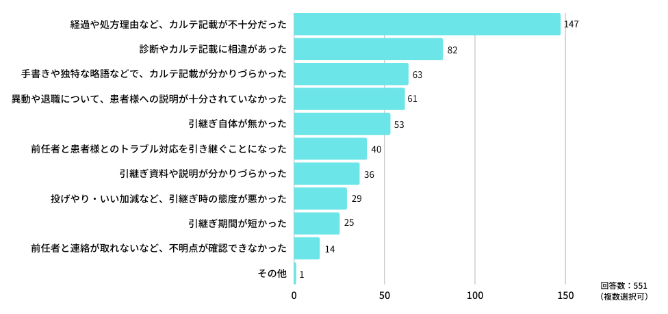 引継ぎで不満を感じた経験のある医師に どんなことに不満を感じたのか