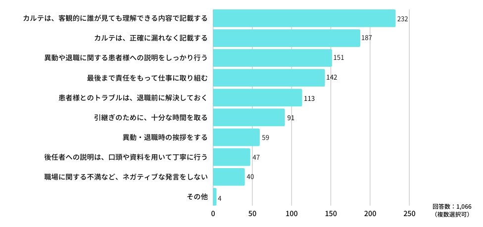 Q：円滑な引継ぎのために、異動や退職をする方に期待することはどんなことですか？（複数選択可）