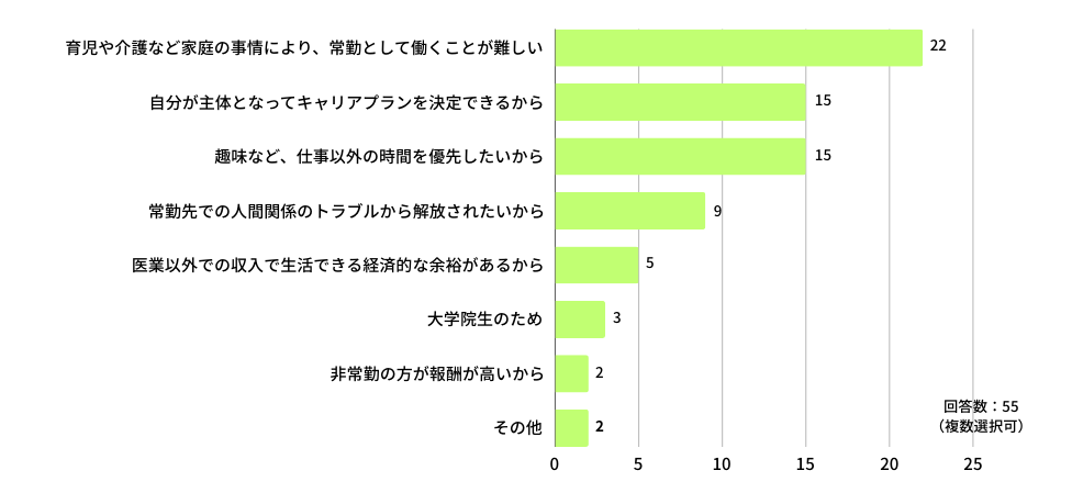 非常勤フリーランスを選択する理由