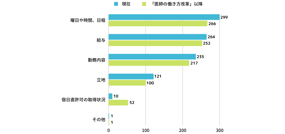 アルバイト探しの際に決め手となる条件