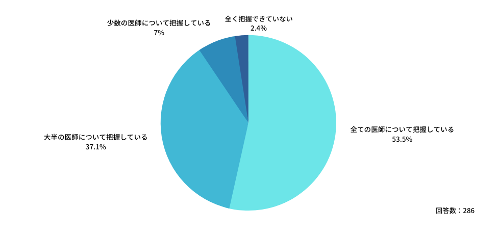 全勤務医の【自院】での労働時間を把握できている医療機関は53.5%