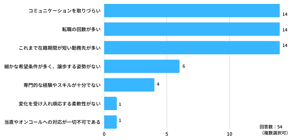 医療機関が敬遠する医師の特徴