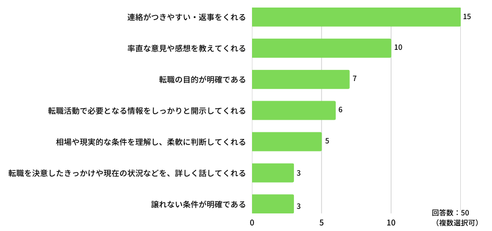 「転職のサポートをしやすい」と感じる医師