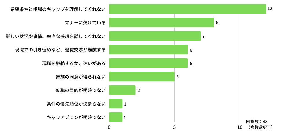 「転職が決まりにくい」と感じる医師