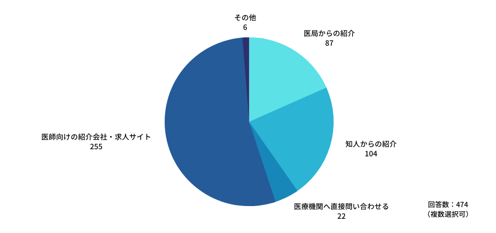 7割以上の医師が、「医師向けの紹介会社」を利用してアルバイトを探している
