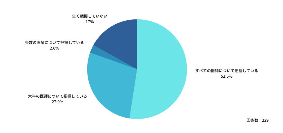 Q：勤務医の外勤先における労働時間を、どのくらい把握していますか？
