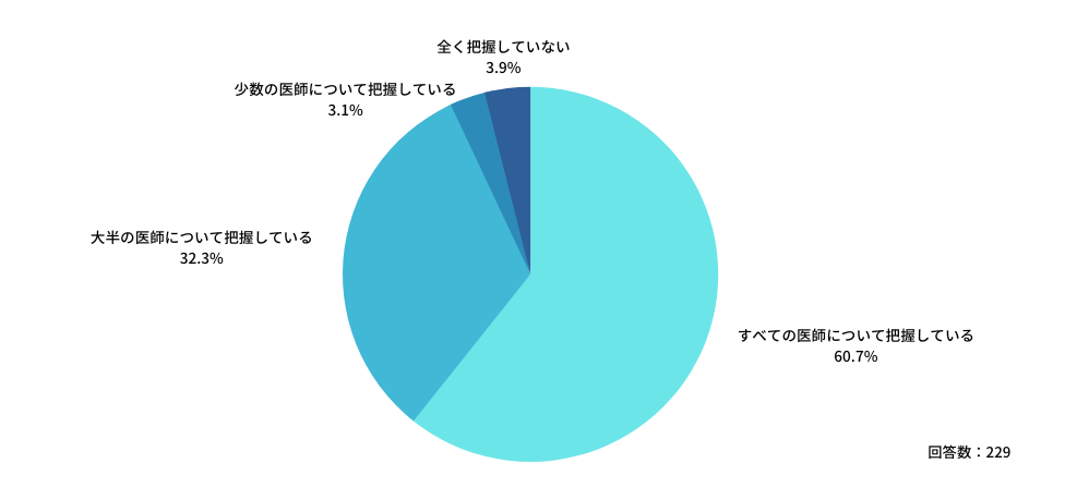 Q：勤務医の自院における労働時間を、どのくらい把握していますか？
