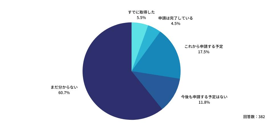 HPKIカードの取得状況