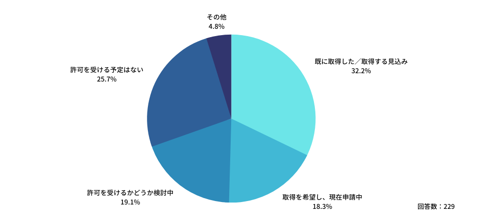 2023年3月時点での、医療機関の宿日直許可取得状況