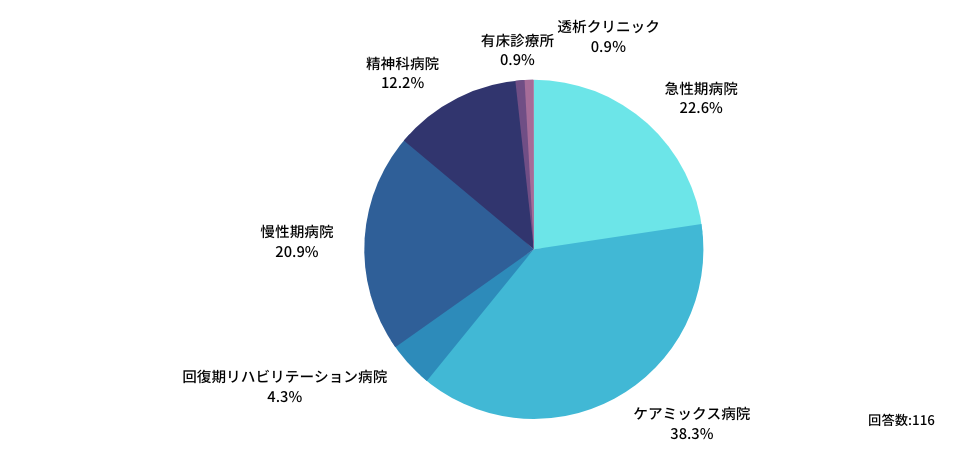 「既に取得した／取得する見込み」または「取得を希望し、現在申請中」と回答した医療機関