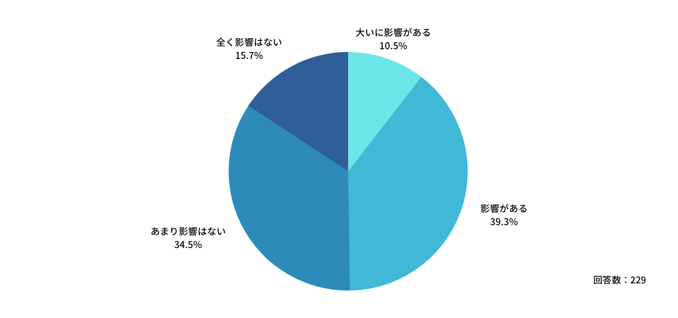 Ｑ： 2024年4月以降に指定される特例水準は、医師の確保・定着において影響があると思いますか？